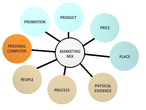 L'ottava P del Marketing Mix che coadiuva le altre 7.